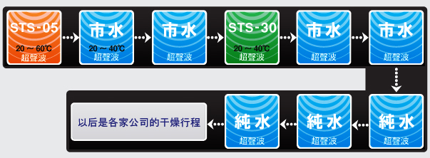 STS05の洗浄工程