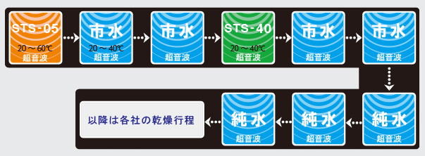 STS05の洗浄工程