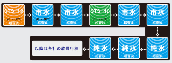 STS06の洗浄工程